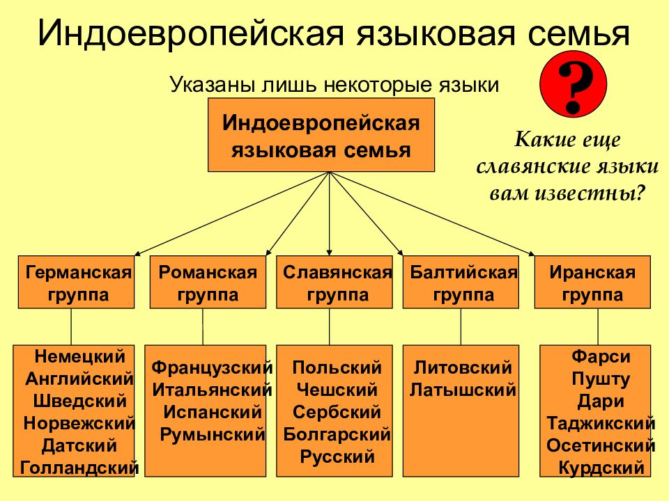 Восточнославянские языки презентация