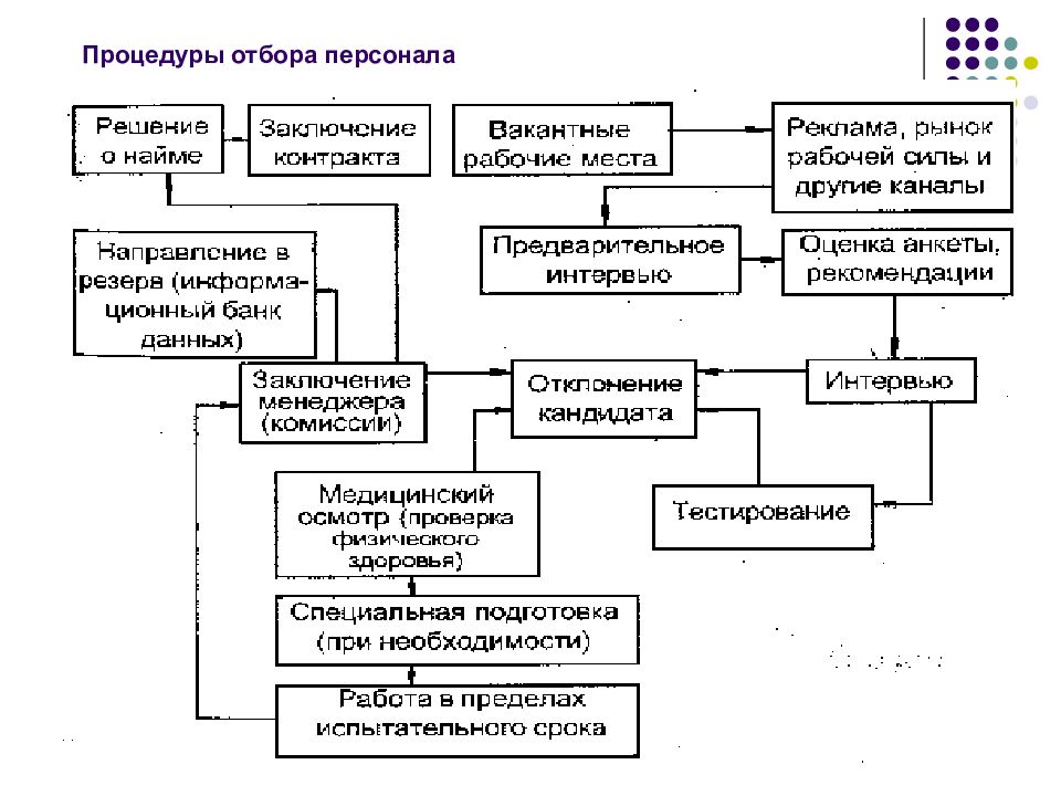 Принципы отбора персонала. Положение об отборе персонала.