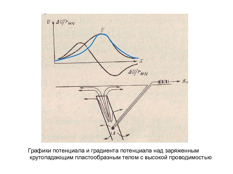 Потенциальный градиент