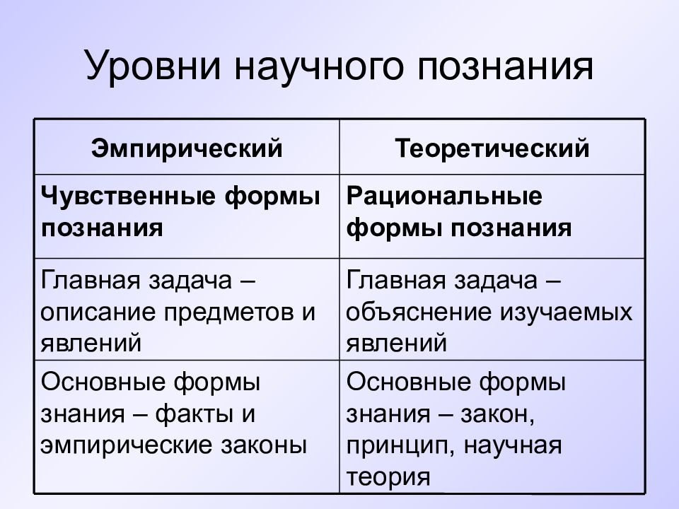 Формы и методы научного познания философия презентация