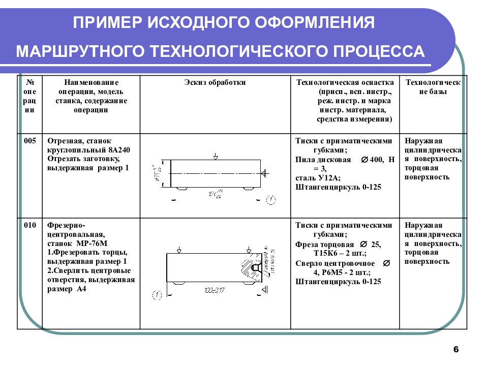 Для чего нужна маршрутная карта технологического процесса