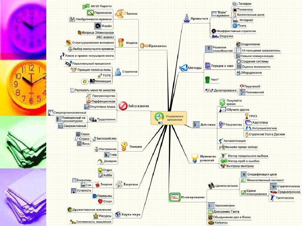 Тайм менеджмент карты. Интеллект карта тайм менеджмент. Поточная карта тайм менеджмент.