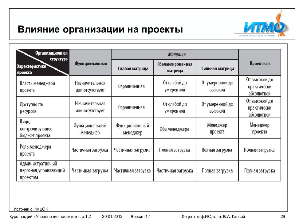 Воздействие организации. Матрица управления проектами PMBOK. Характеристики управления проектами. Управление проектами на предприятии. Влияние в организации.