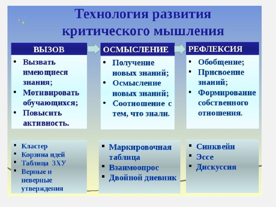 Презентация технологии критического мышления