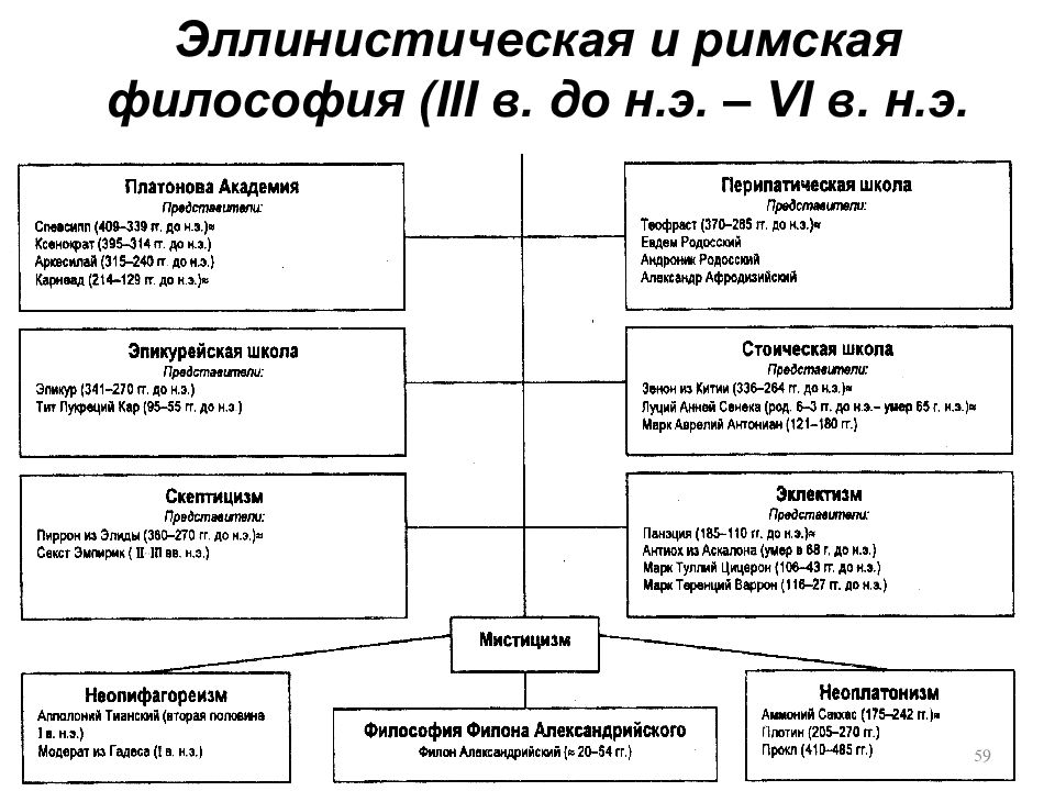 Античная философия схема