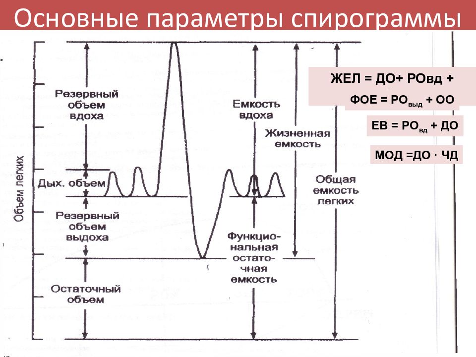 Определение жизненной емкости легких спирометрия. Параметры спирографии норма. Жел на спирограмме. Основные показатели спирограммы. Спирография основные показатели.