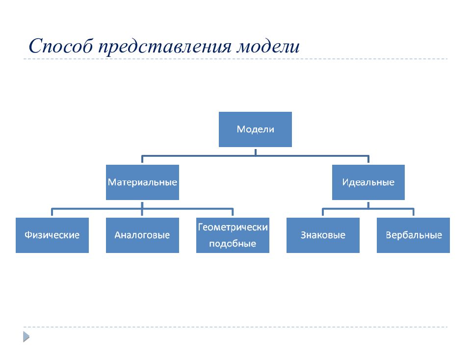 Способы представления систем. Способы представления моделей. Формы представления моделей и их типы. Модели представления проектных решений. Элементы модели проекта.