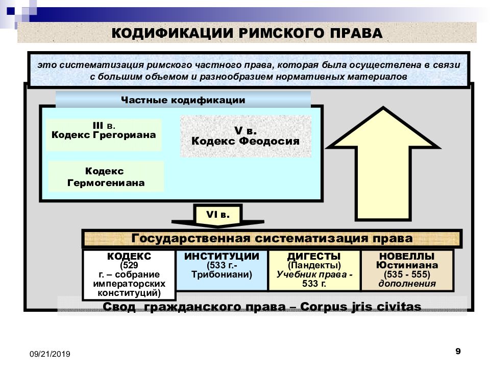 Кодификация это. Основные институты Римского права. Виды кодификации Римского права. Кодификация Римского частного права. Систематизация Римского права.