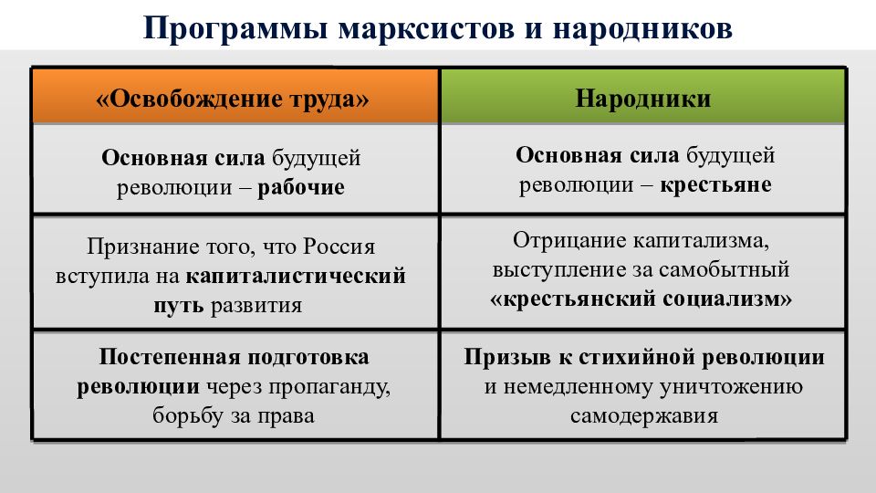 Чем отличается взгляды. Различия марксизма и народничества. Народничество и марксизм общее и различия. Разница в марксизме и народничестве. Программы марксистов и народников.