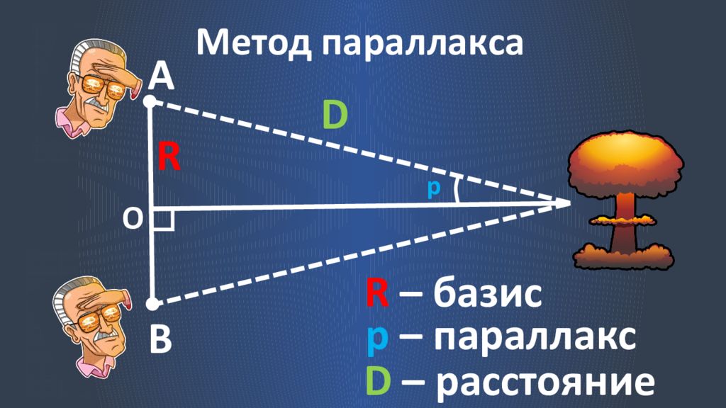 Параллакс расстояние. Метод параллакса. Параллактическое смещение. Базис суточного параллакса. Метод параллектического смещение.