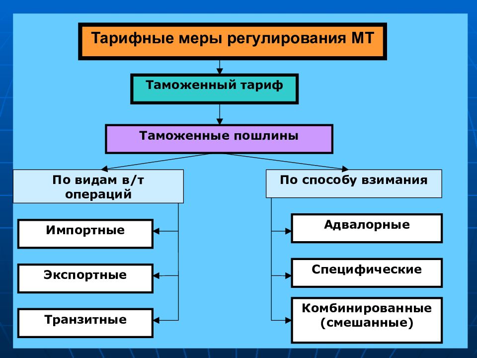 Тарифный метод международной торговли. Средства таможенного регулирования тарифное регулирование. Тарифные методы регулирования виды. Меры тарифного и нетарифного регулирования. Виды таможенно-тарифного регулирования.