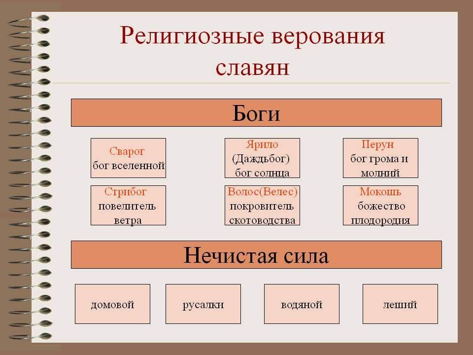 Презентация верования восточных славян