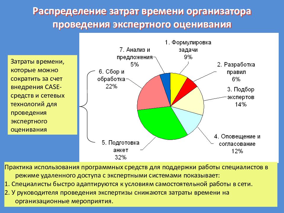 Затраты времени на выполнение работ проекта являются