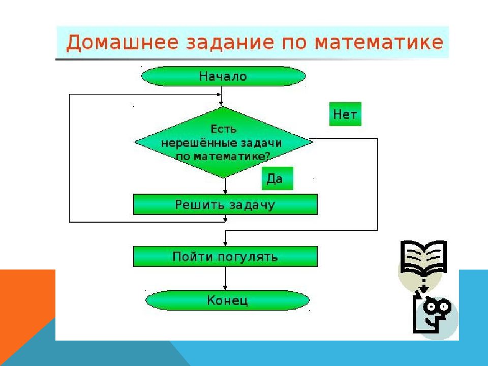 Алгоритмы циклические алгоритмы презентация