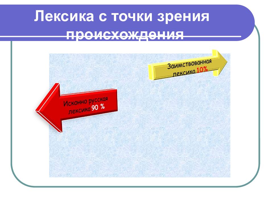 Лексика с точки зрения происхождения презентация