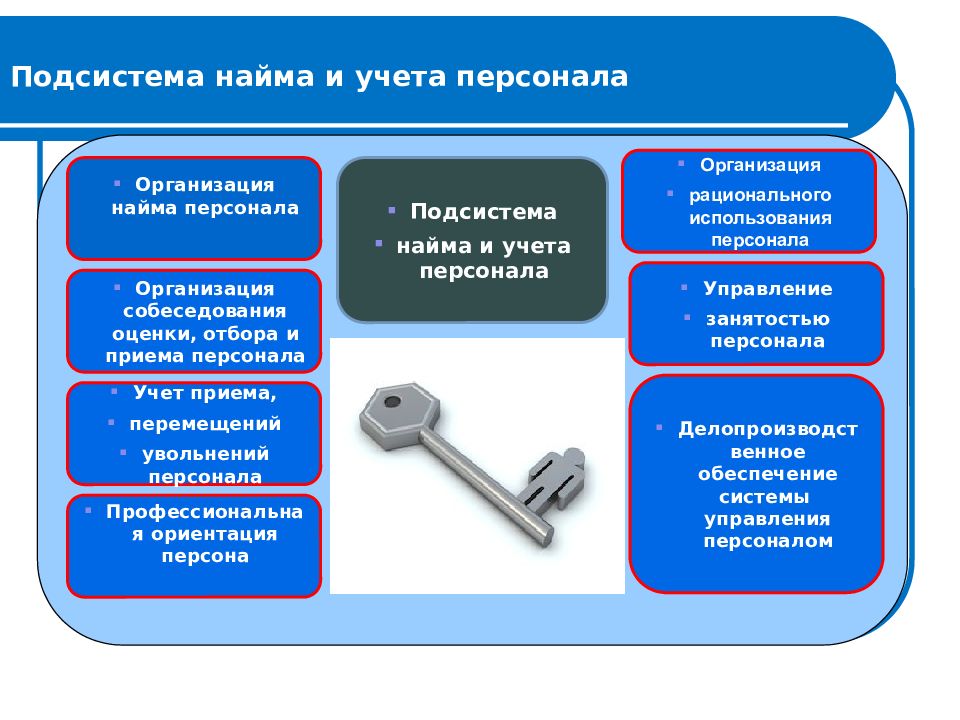 Включая подсистему. Подсистема найма и учета персонала. Подсистема найма и учета персонала функции. Подсистема учета сотрудников предприятия. Задачи найма персонала.