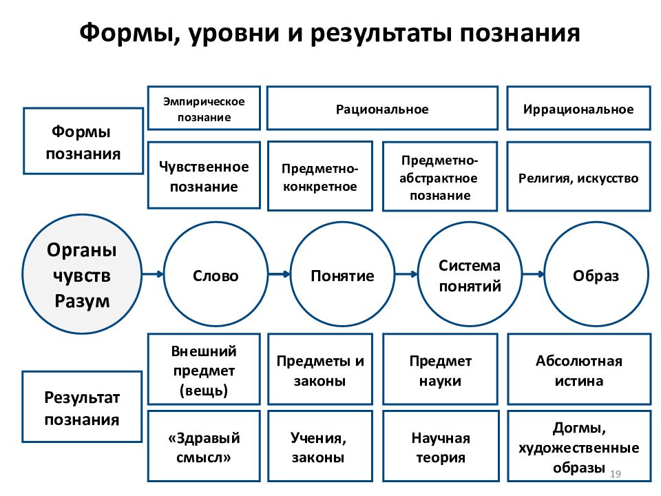 Форма уровня. Формы иррационального познания. Результат познания в религии. Понятие, уровни и формы экономики. Формы познания экономики.