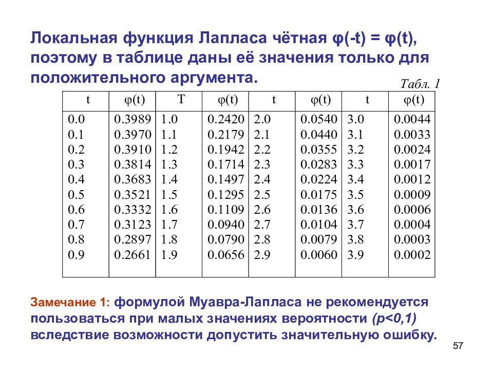 Таблица значений функции