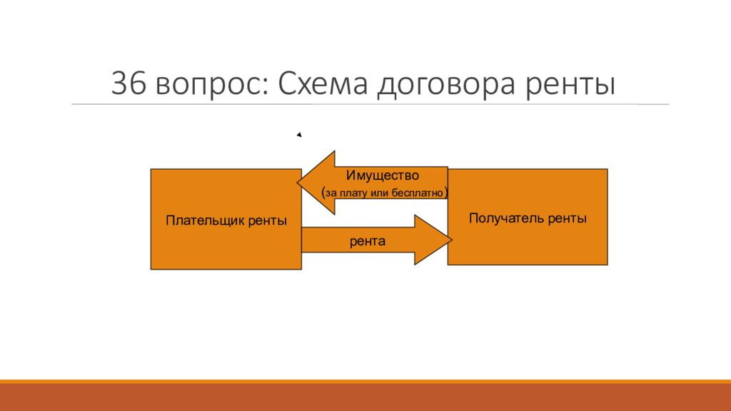 Виды договора ренты. Договор ренты схема. Виды договора ренты схема. Схема договора. Договор ренты и пожизненного содержания схема.