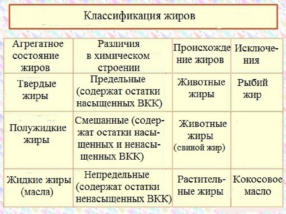 Презентация классификация жиров