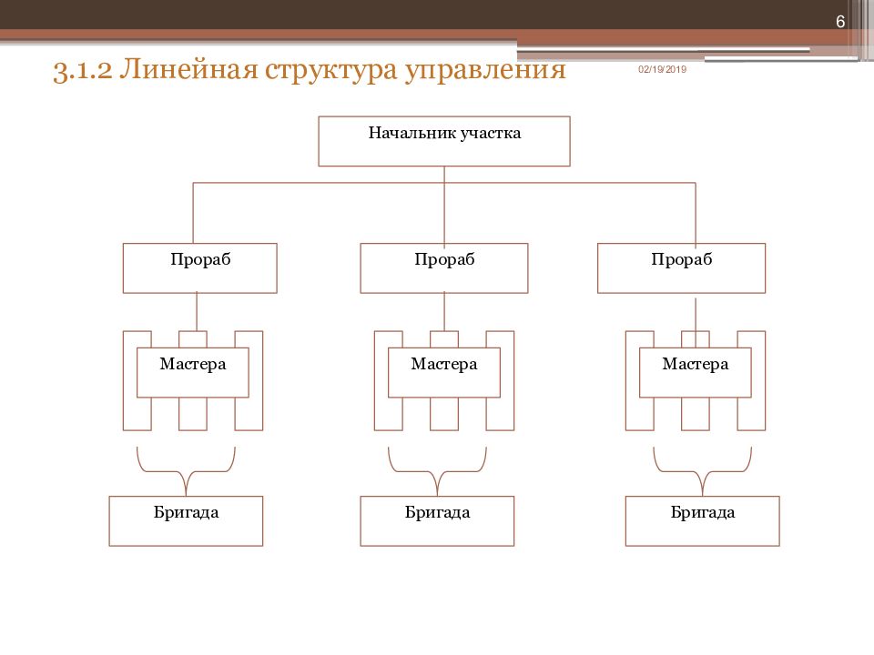 Организационная структура строительного участка схема