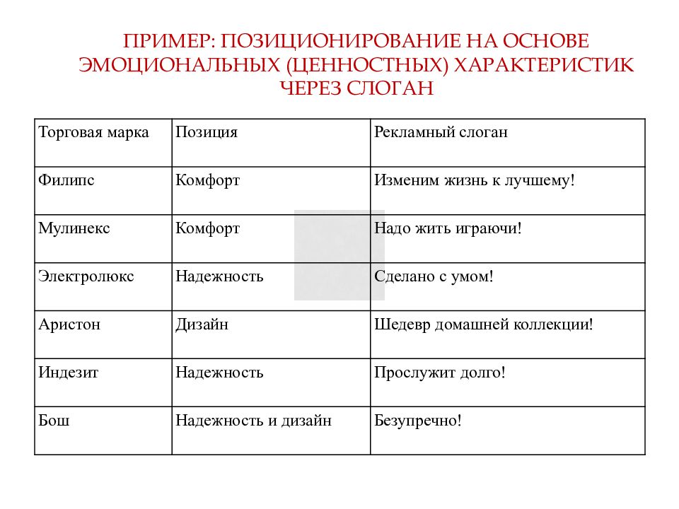 Популярный пример. Основания для позиционирования. Позиционирование примеры. Основания для позиционирования товара. Конкурентное позиционирование пример.