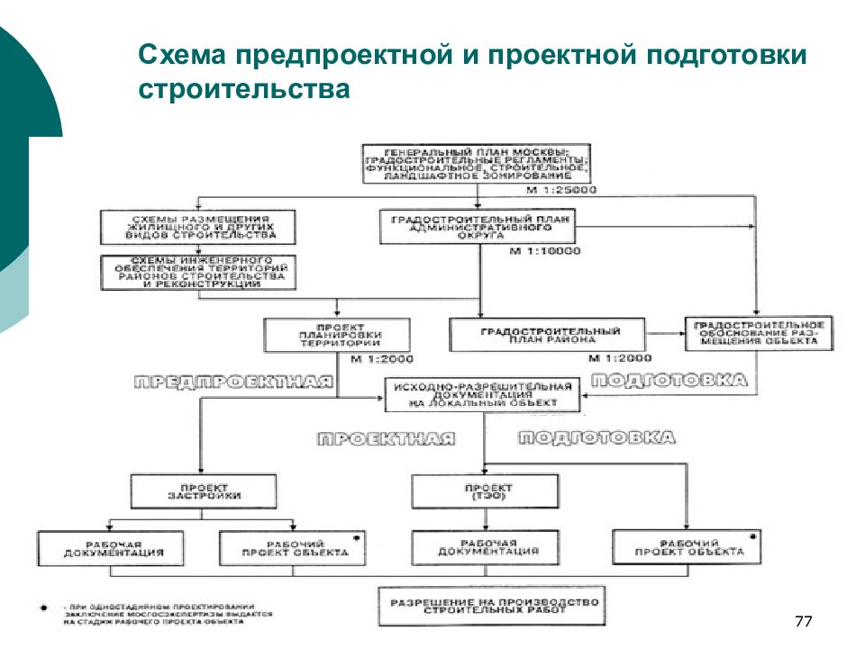 Подготовка комплекта проектной документации а также процесс создания проекта