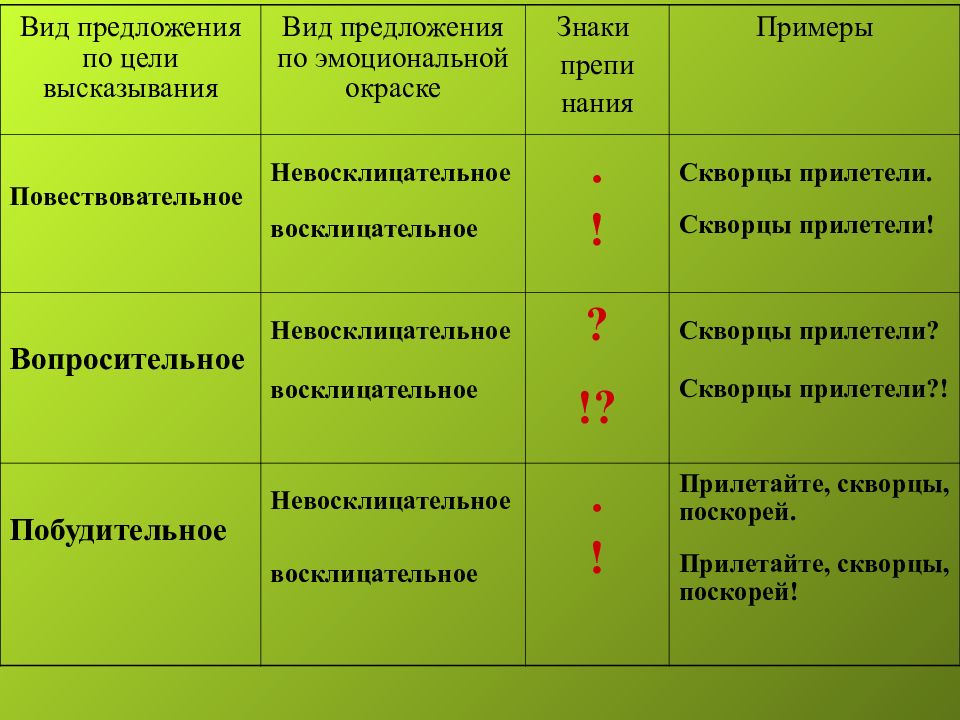 Побудительное вопросительное. Виды предложений по цели высказывания и интонации. Предложения вопросительные восклицательные повествовательные. Типы предложений по цели высказывания. Виды предложений по цели высказывания примеры.