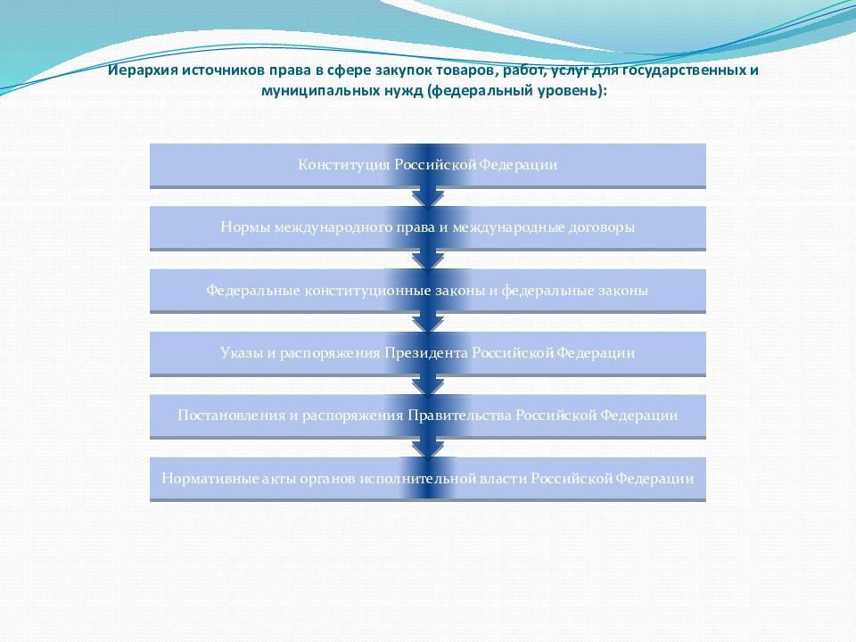 Иерархия источников в договорном праве. Схема нормативно правового регулирования контрактной системы. Нормативно правовая база госзакупок. Закупки источники права. Вопросы нормативно – правового обеспечения закупок.
