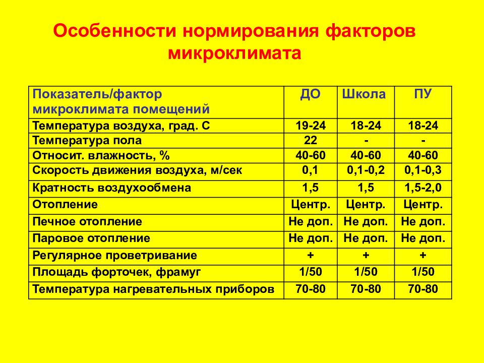 Нормирование микроклимата. Особенности нормирования показателей микроклимата. Факторы определяющие микроклимат. Факторы составляющие микроклимат. Нормируемые показатели микроклимата.