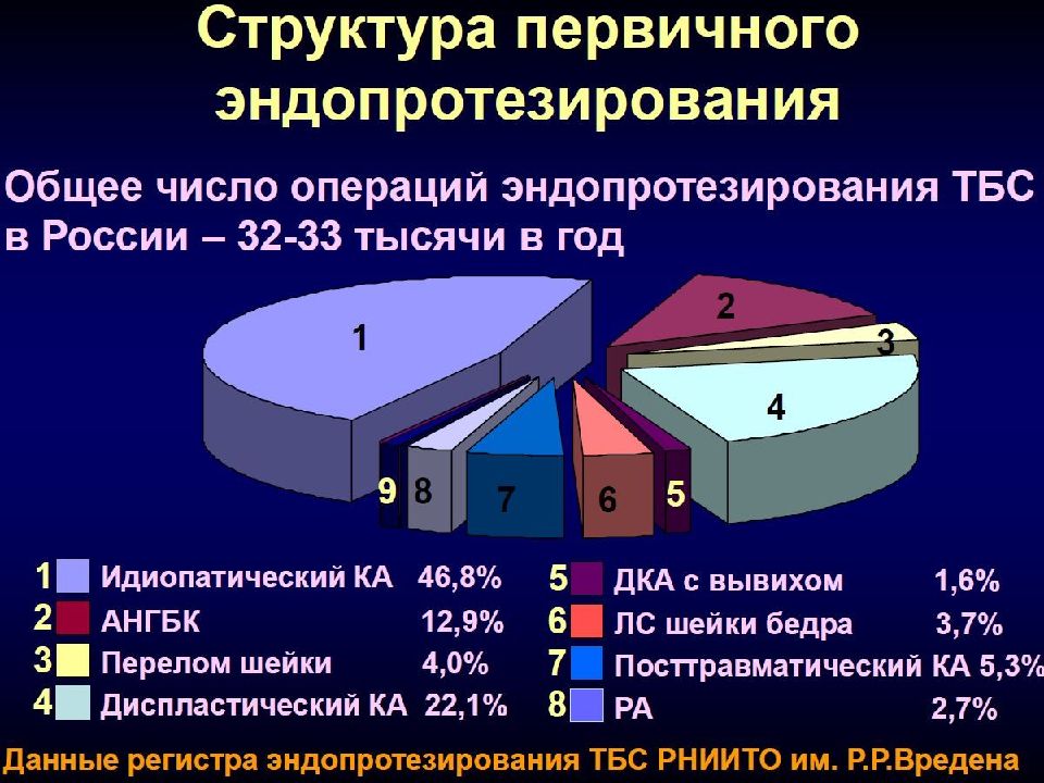 Тбс логистика. Статистика эндопротезирования тазобедренного сустава в России. Актуальность эндопротезирования тазобедренного сустава. Статистика артропластики тазобедренного сустава. Эндопротезирования тазобедренного сустава диаграмма.