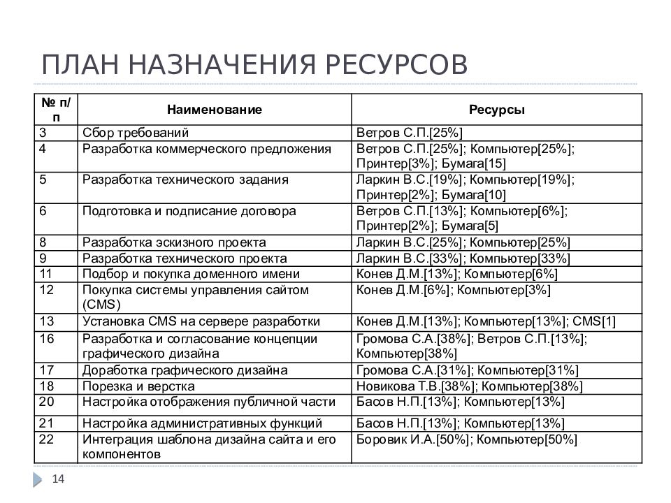 Устав проекта план проекта