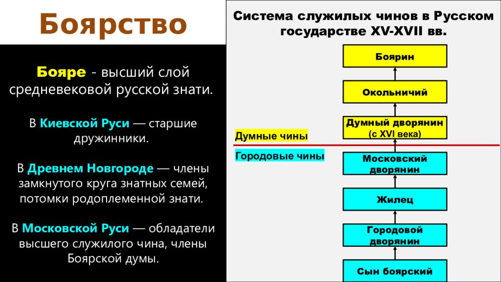 Схема управления московским государством при иване 3 6 класс