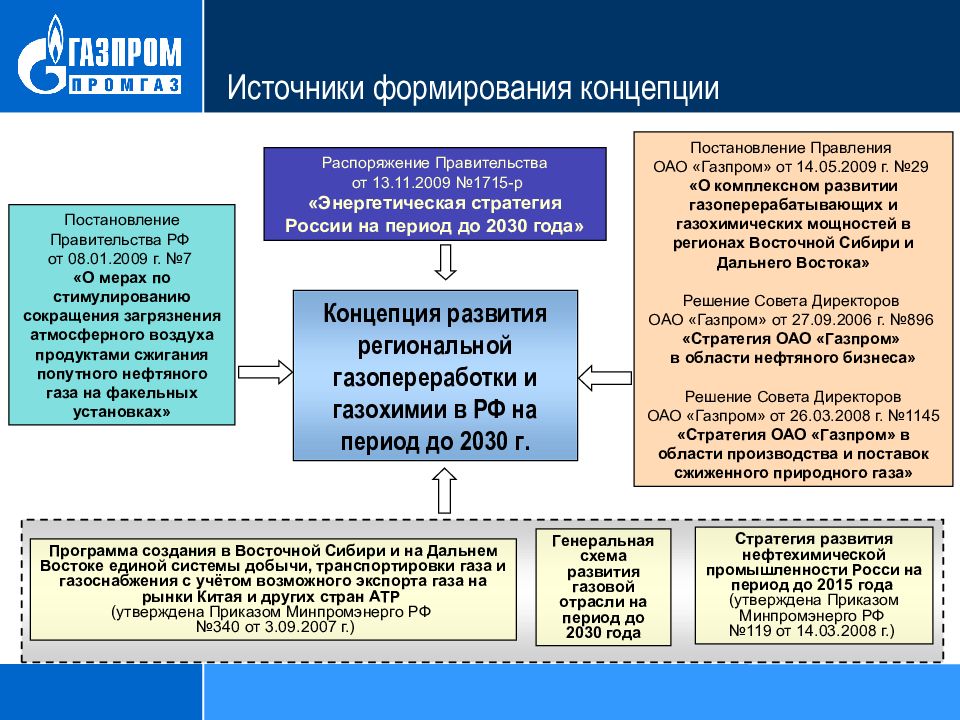 Стратегия развития газпрома. Источники формирования ОАО. Формирование концепции бизнеса. Газопереработка и газохимия. Источник развития РСТ.