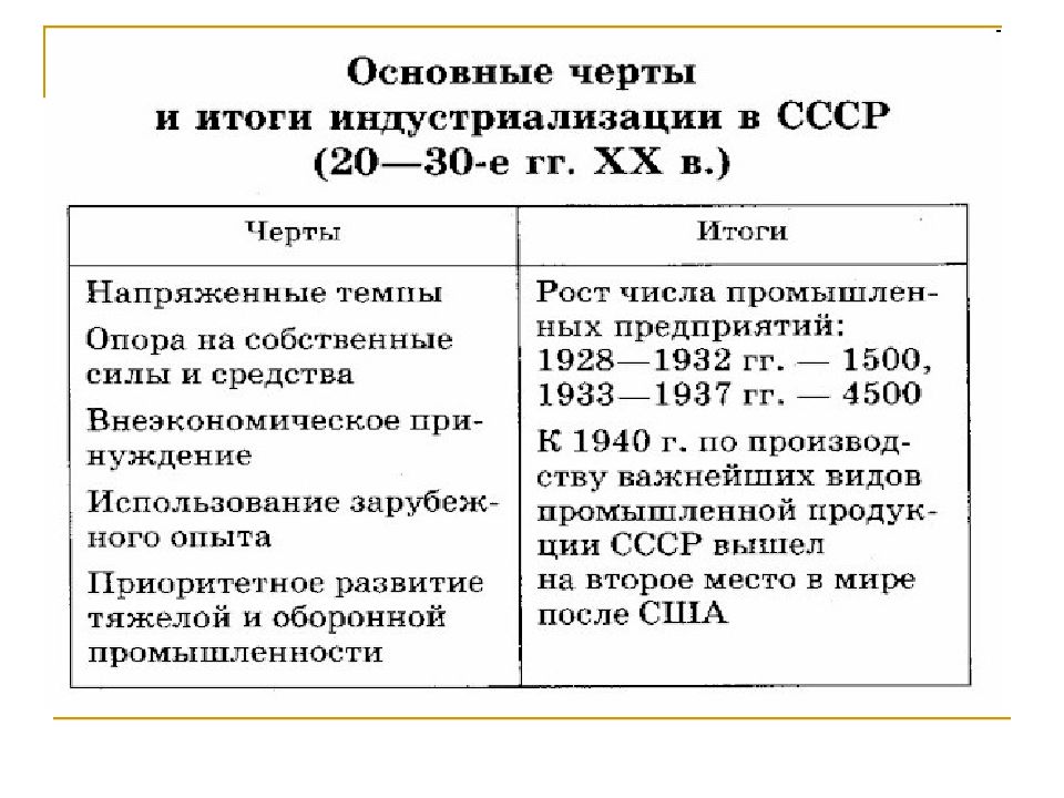 Индустриализация в ссср презентация 11 класс