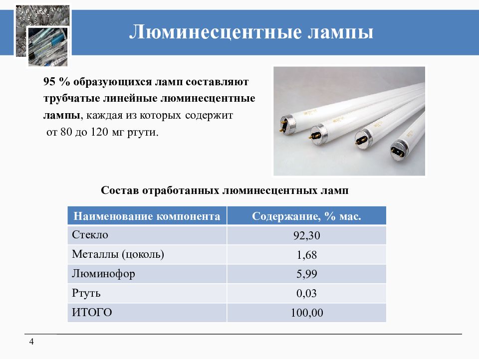 Светодиодные лампы класс опасности отхода. Лампы люминесцентные состав ртутные. Химический состав люминесцентной лампы. Лампы люминесцентные ртутные низкого давления ЛБ 4. Ртутные лампы дневного света ртуть.