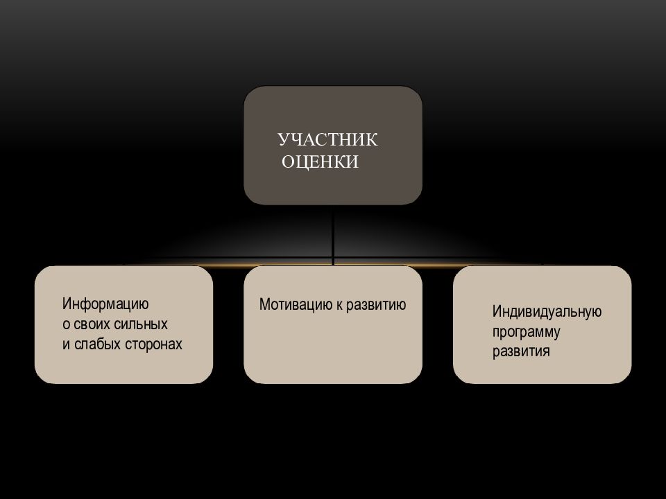 Участник оценки. Оценка участников.