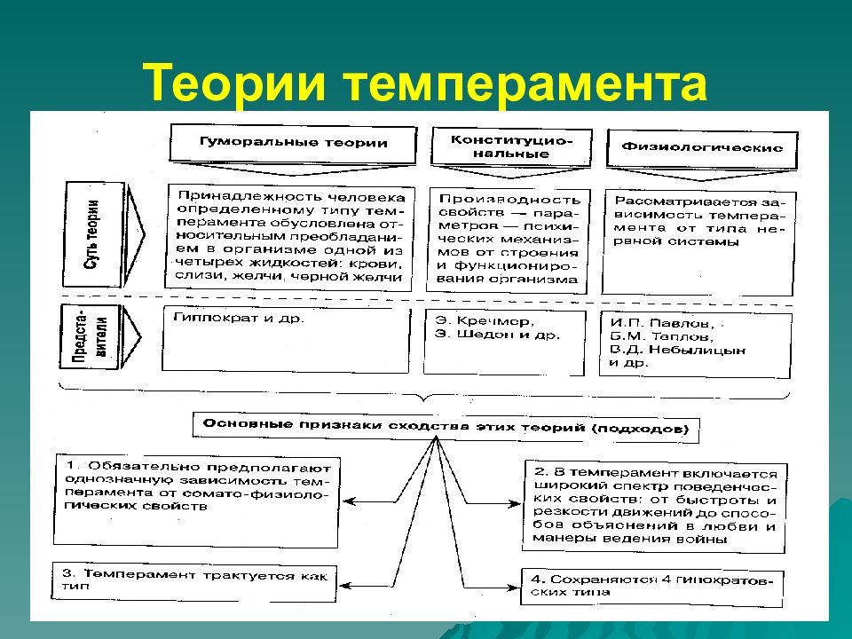 Какие основные теории. Схема теории темперамента. 1. Понятие темперамента, основные теории темперамента. Теории темперамента кратко. Учение о темпераментах (гуморальная теория).