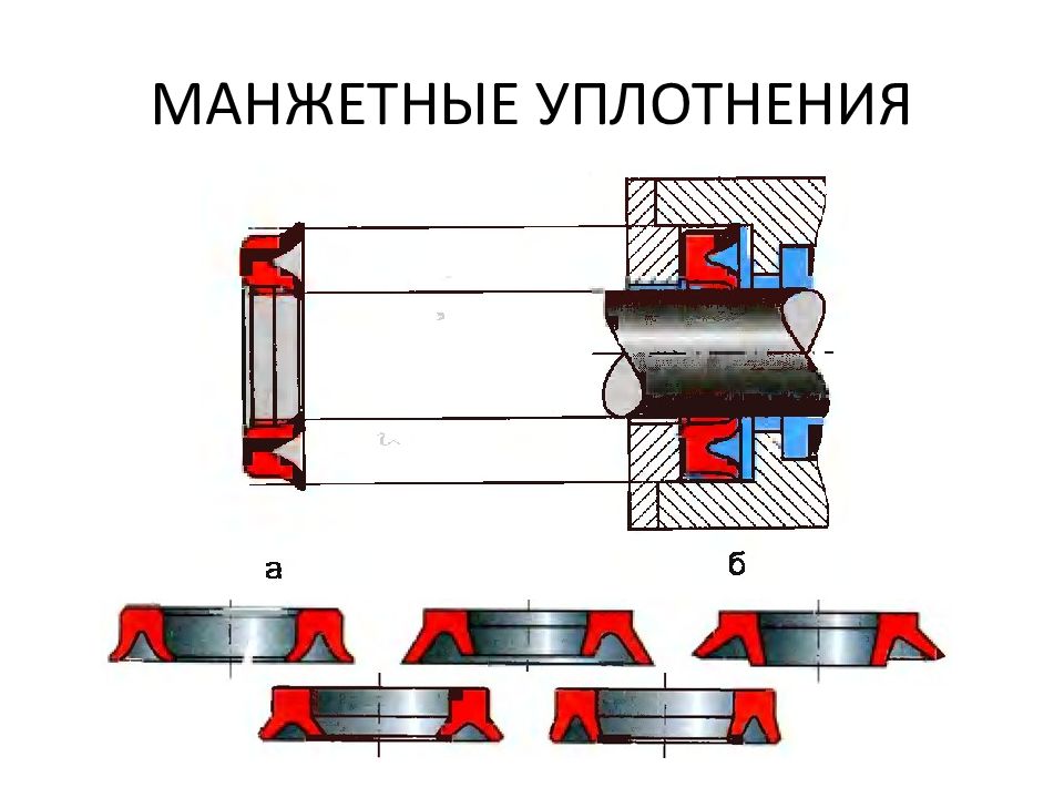 ОСНОВЫ И ЭЛЕМЕНТЫ ГИДРАВЛИЧЕСКОГО ПРИВОДА МАНЖЕТНЫЕ УПЛОТНЕНИЯ