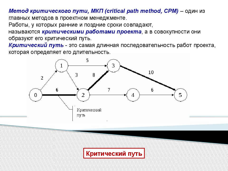 Критический путь. Сетевые графики метода критического пути. Метод критического пути (CPM). Сетевая диаграмма метод критического пути. График метода критического пути.