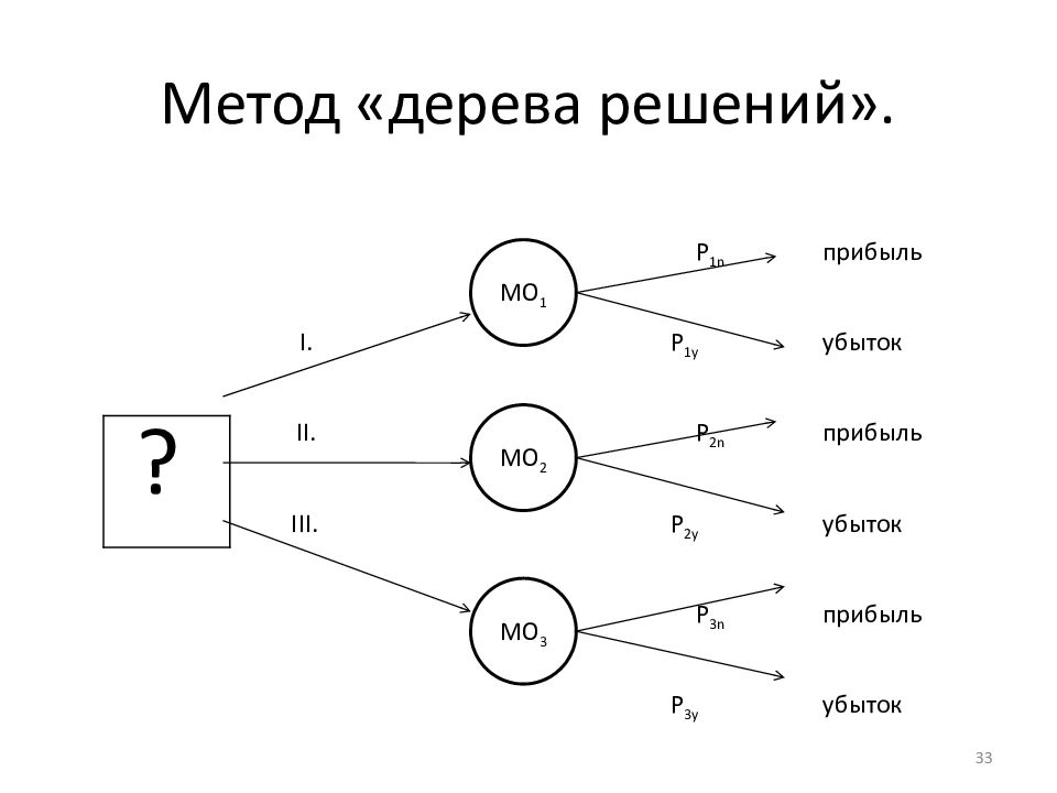 Построение дерева. Метод анализа 