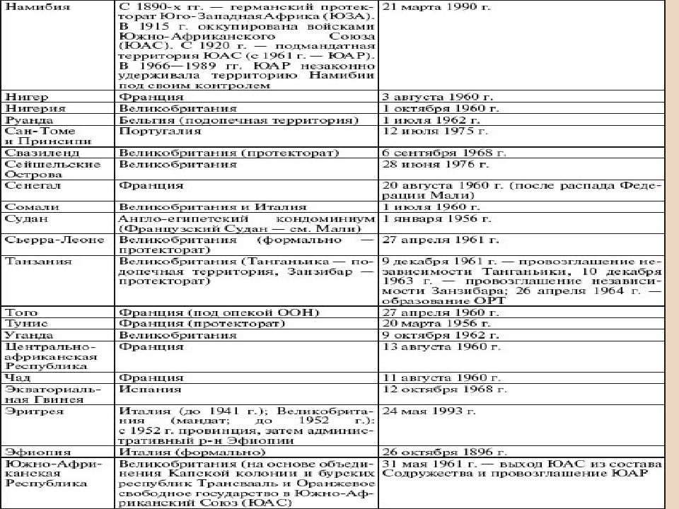 Пути развития стран азии африки и латинской америки презентация 11 класс