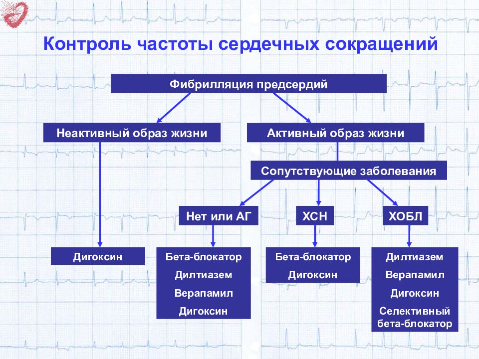 Трепетание предсердий препараты. Постоянная форма фибрилляции предсердий препараты. Клинические формы фибрилляции предсердий. Контроль частоты при фибрилляции предсердий. Лечение при фибрилляции предсердий.