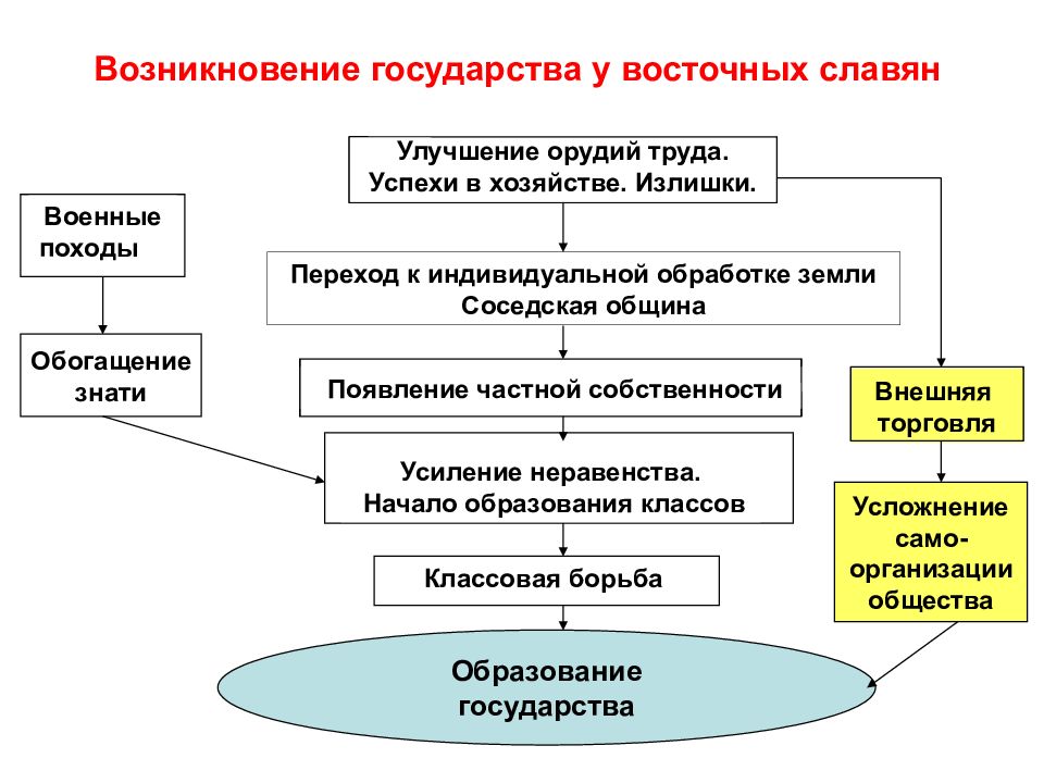 Рождение государства. Формирование государственности у восточных славян схема. Образование государства у восточных славян. Возникновение государственности у восточных славян. Этапы возникновения государственности у восточных славян.