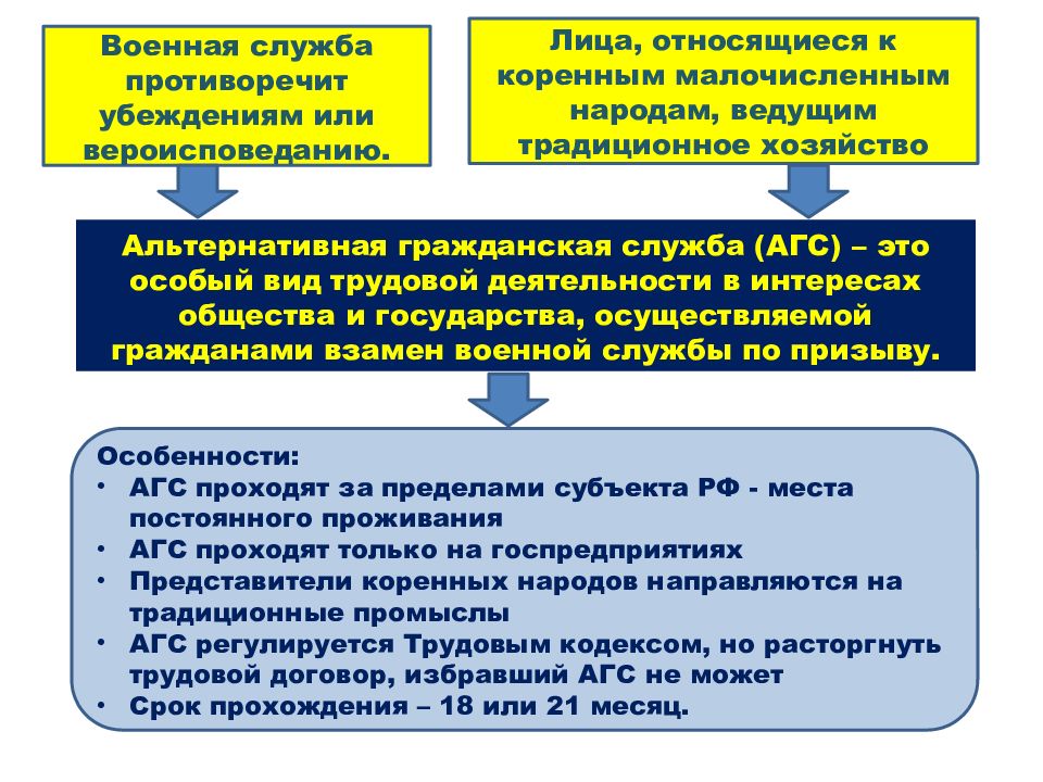 План по теме альтернативная гражданская служба егэ обществознание