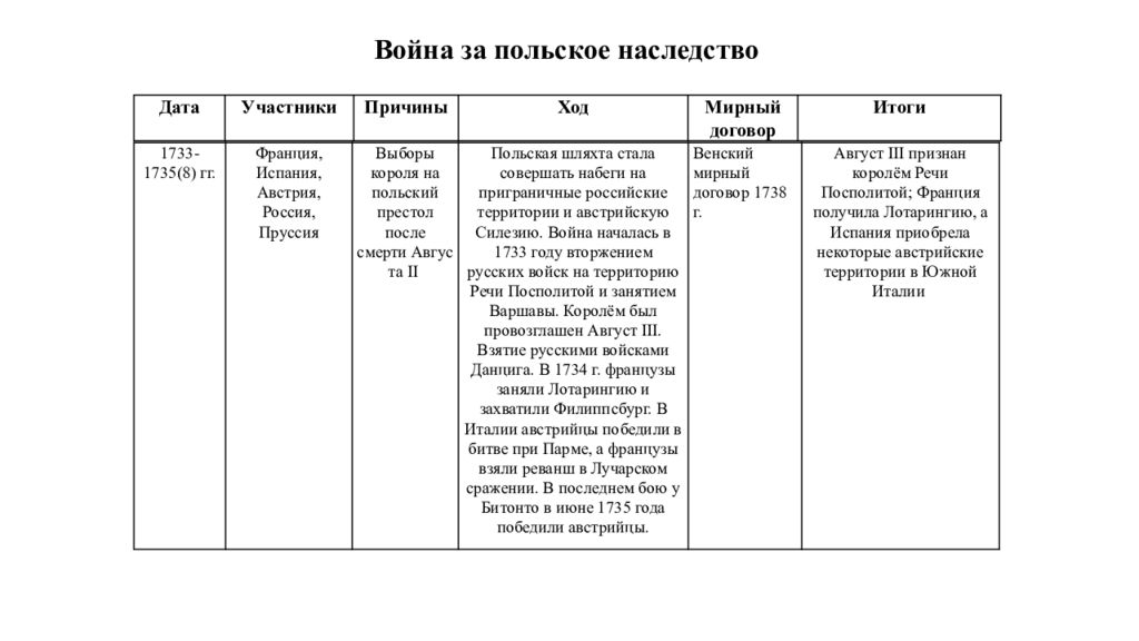 Война за испанское наследство таблица 8 класс Международные отношения: в поисках равновесия