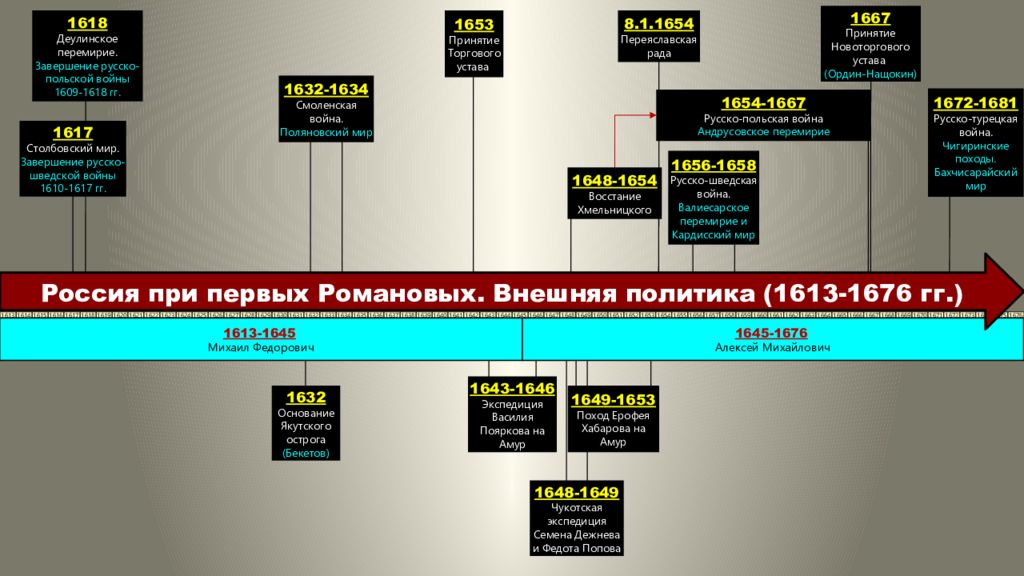 Подведите итоги внешней политики россии при первых романовых для этого рассмотрите схему