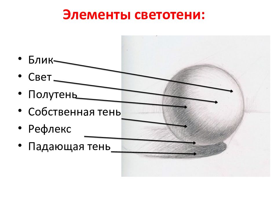 Работа светотеней. Блик тень полутень рефлекс в рисунке. Свет тень полутень рефлекс блик в рисунке. Шар тень полутень блик рефлекс. Блик свет полутень Собственная тень рефлекс Падающая тень.