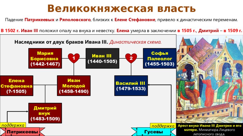Династический брак ивана iii. Браки Ивана 3.
