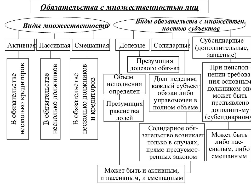 Виды обязательств в римском праве схема